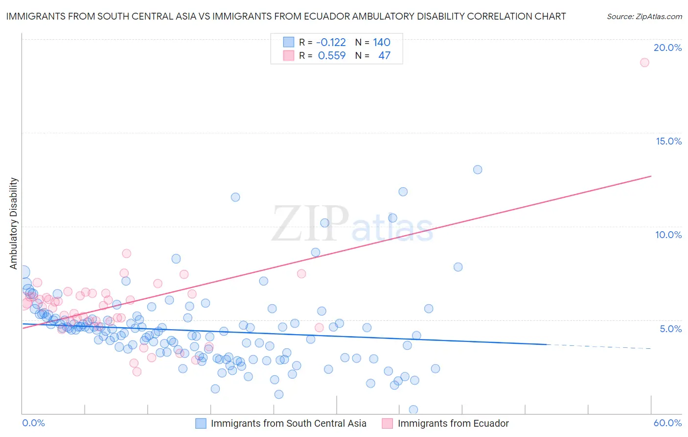 Immigrants from South Central Asia vs Immigrants from Ecuador Ambulatory Disability