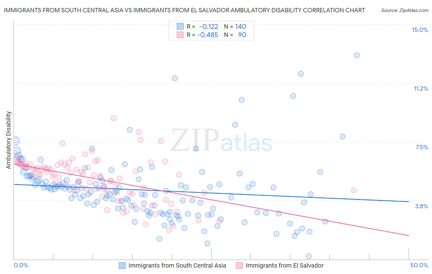 Immigrants from South Central Asia vs Immigrants from El Salvador Ambulatory Disability