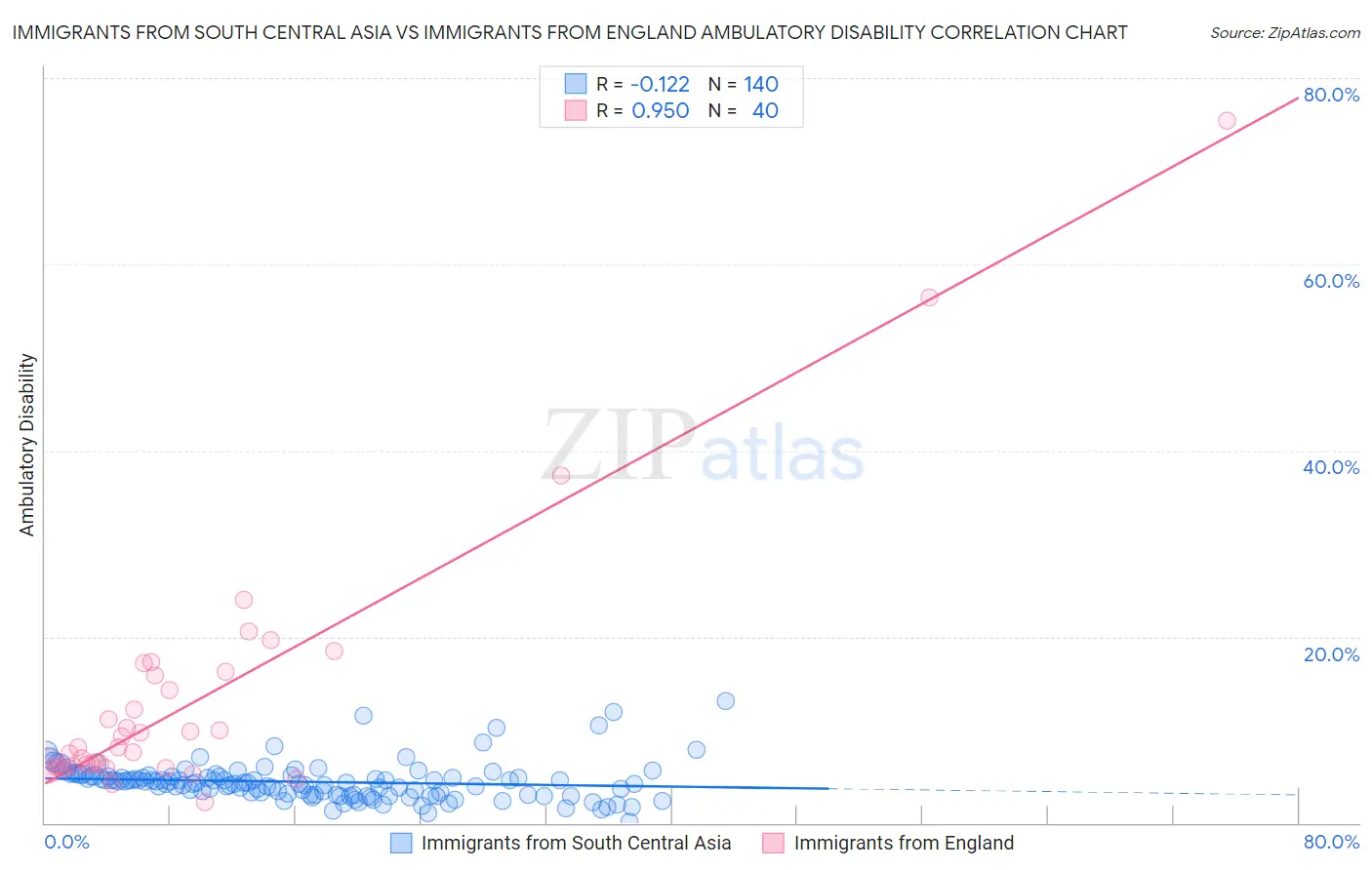 Immigrants from South Central Asia vs Immigrants from England Ambulatory Disability