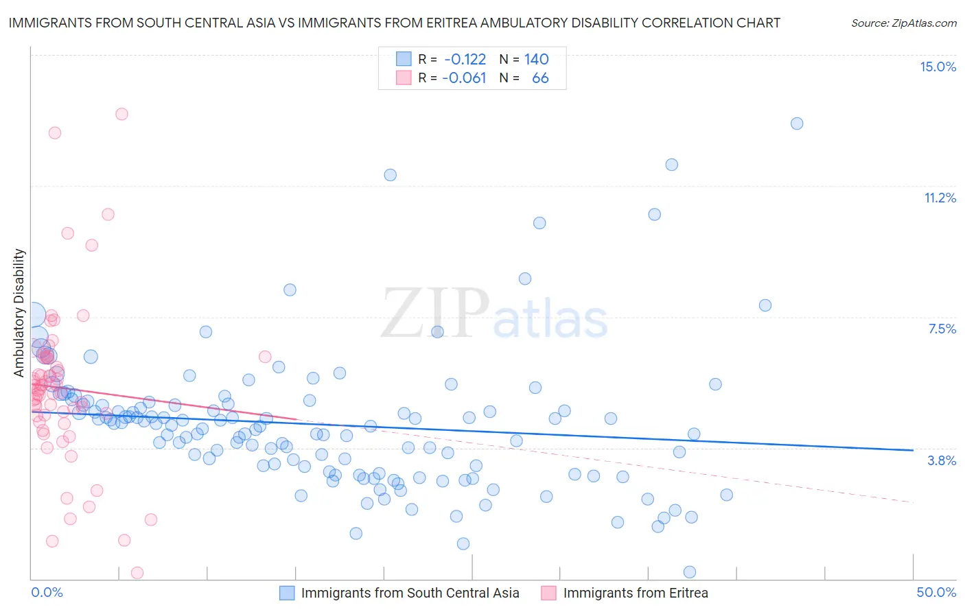 Immigrants from South Central Asia vs Immigrants from Eritrea Ambulatory Disability