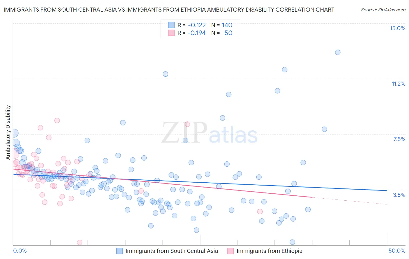 Immigrants from South Central Asia vs Immigrants from Ethiopia Ambulatory Disability