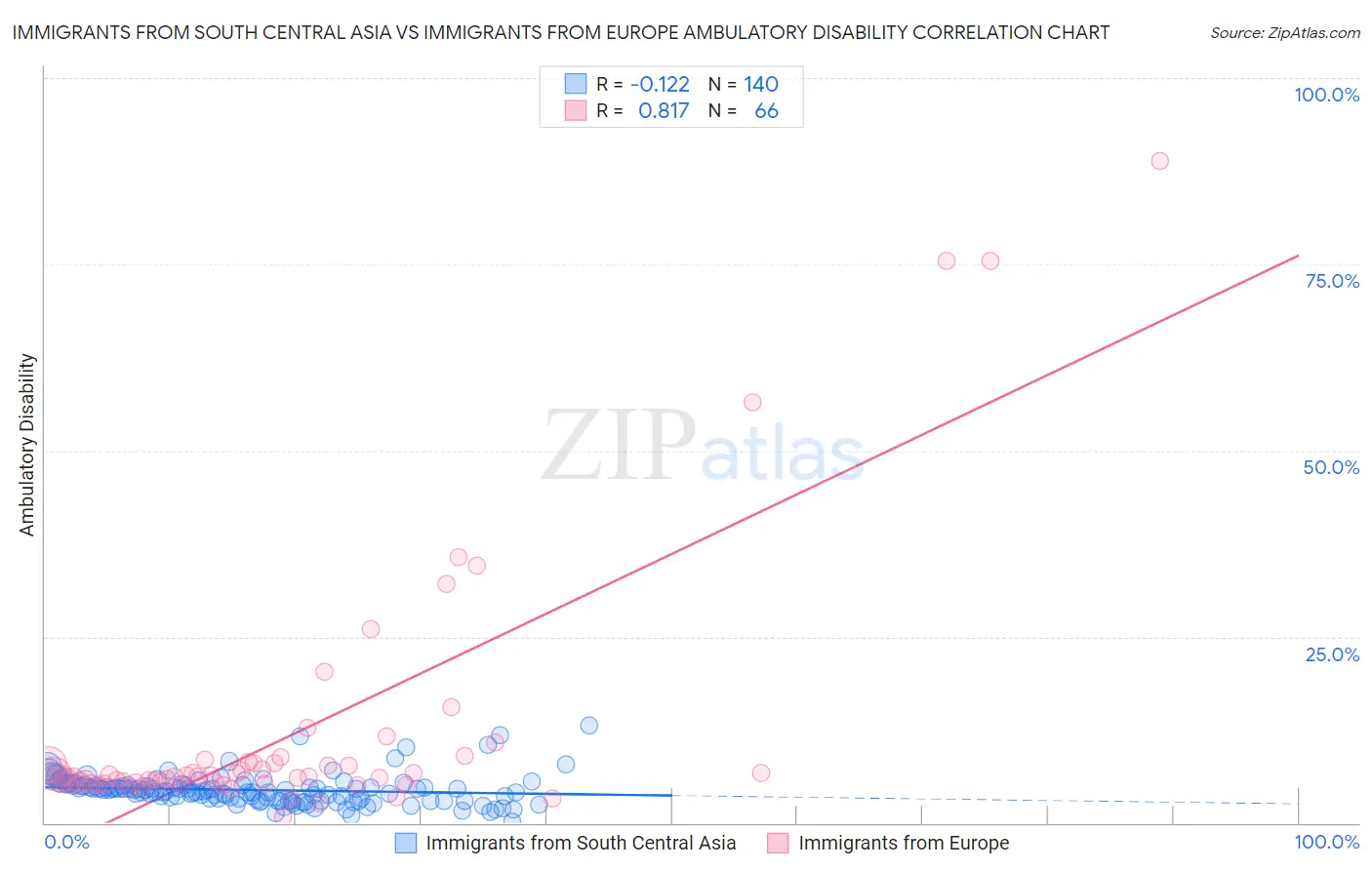 Immigrants from South Central Asia vs Immigrants from Europe Ambulatory Disability