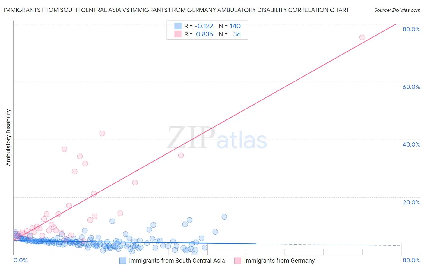 Immigrants from South Central Asia vs Immigrants from Germany Ambulatory Disability
