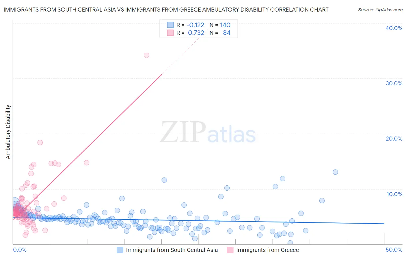 Immigrants from South Central Asia vs Immigrants from Greece Ambulatory Disability