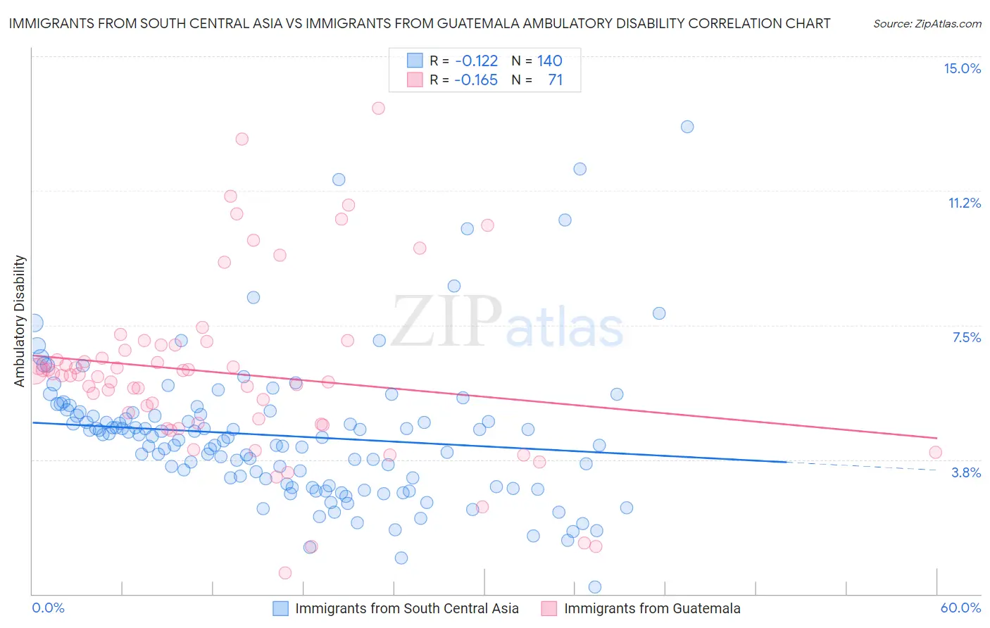 Immigrants from South Central Asia vs Immigrants from Guatemala Ambulatory Disability