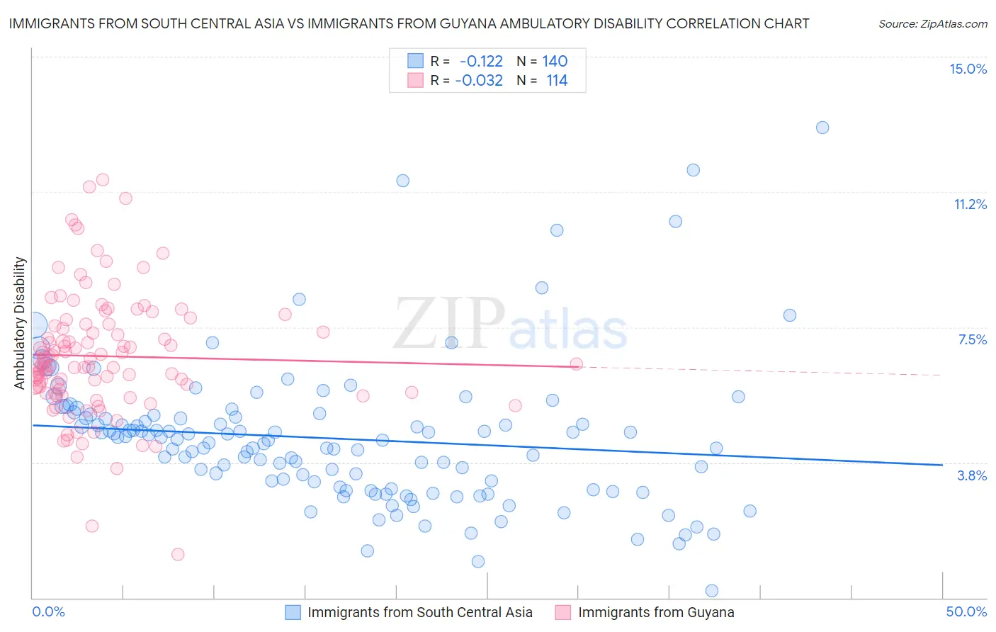 Immigrants from South Central Asia vs Immigrants from Guyana Ambulatory Disability