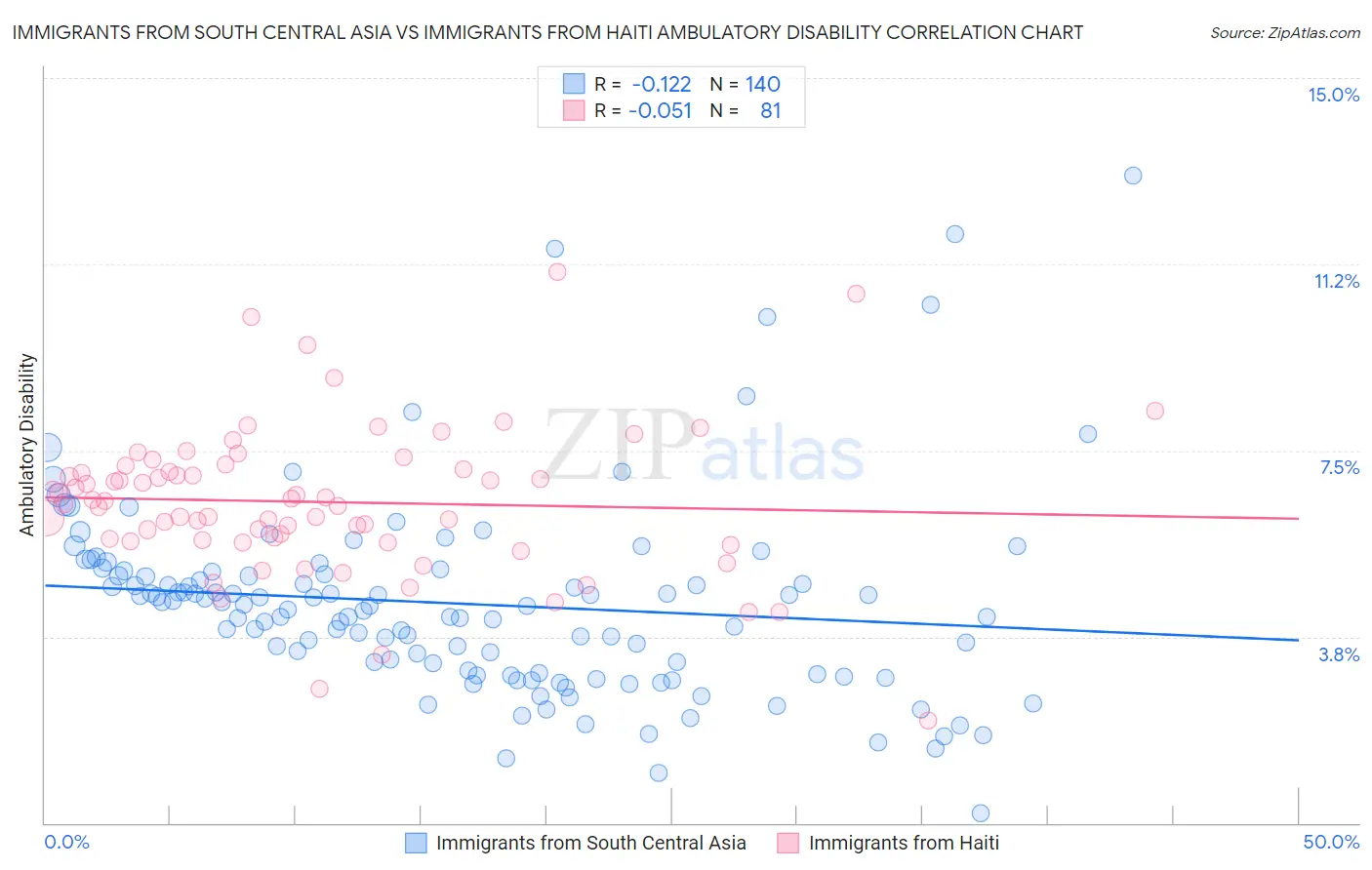 Immigrants from South Central Asia vs Immigrants from Haiti Ambulatory Disability