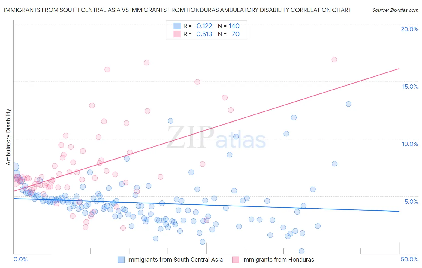 Immigrants from South Central Asia vs Immigrants from Honduras Ambulatory Disability