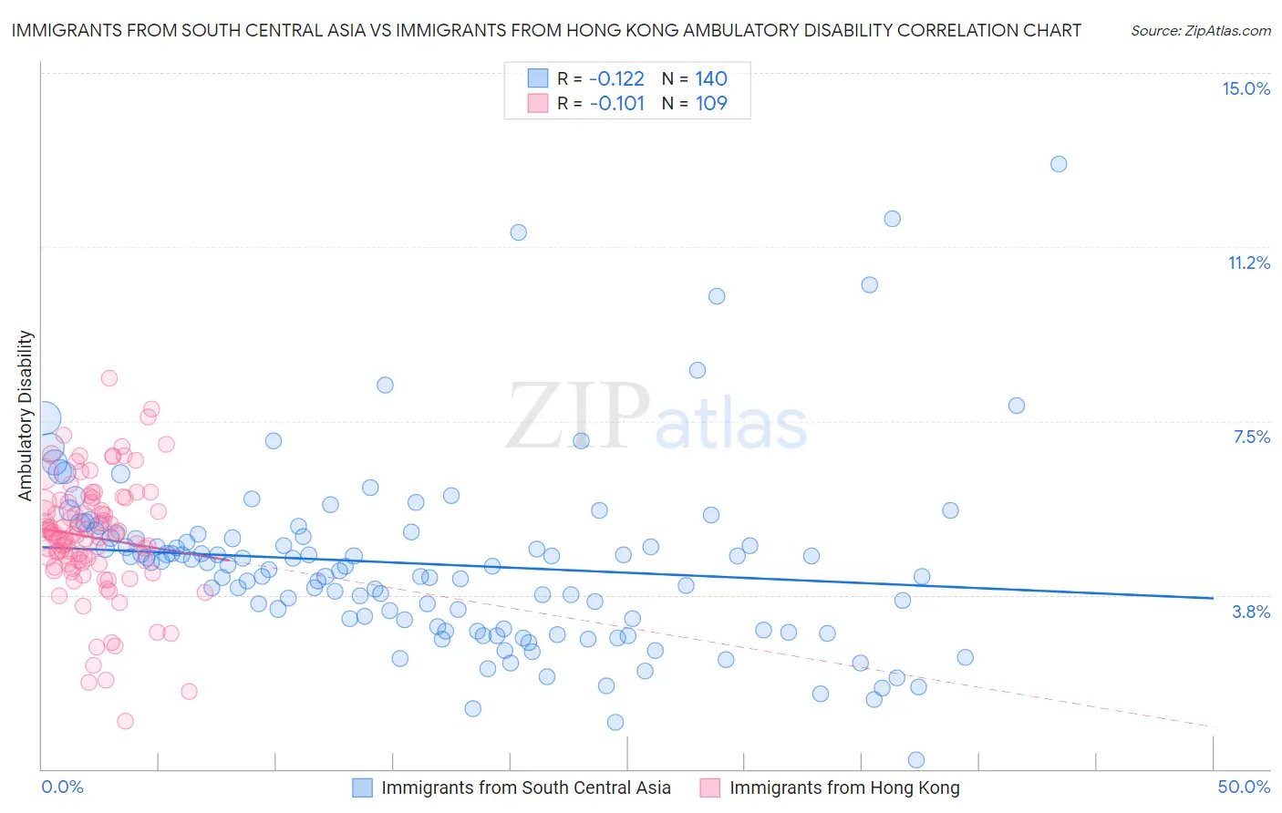 Immigrants from South Central Asia vs Immigrants from Hong Kong Ambulatory Disability