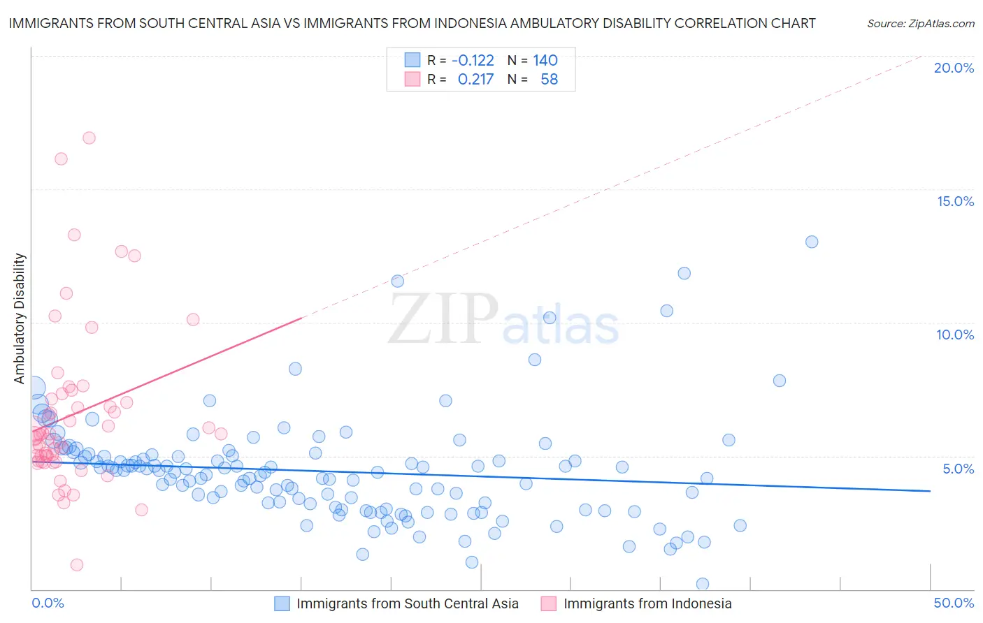 Immigrants from South Central Asia vs Immigrants from Indonesia Ambulatory Disability