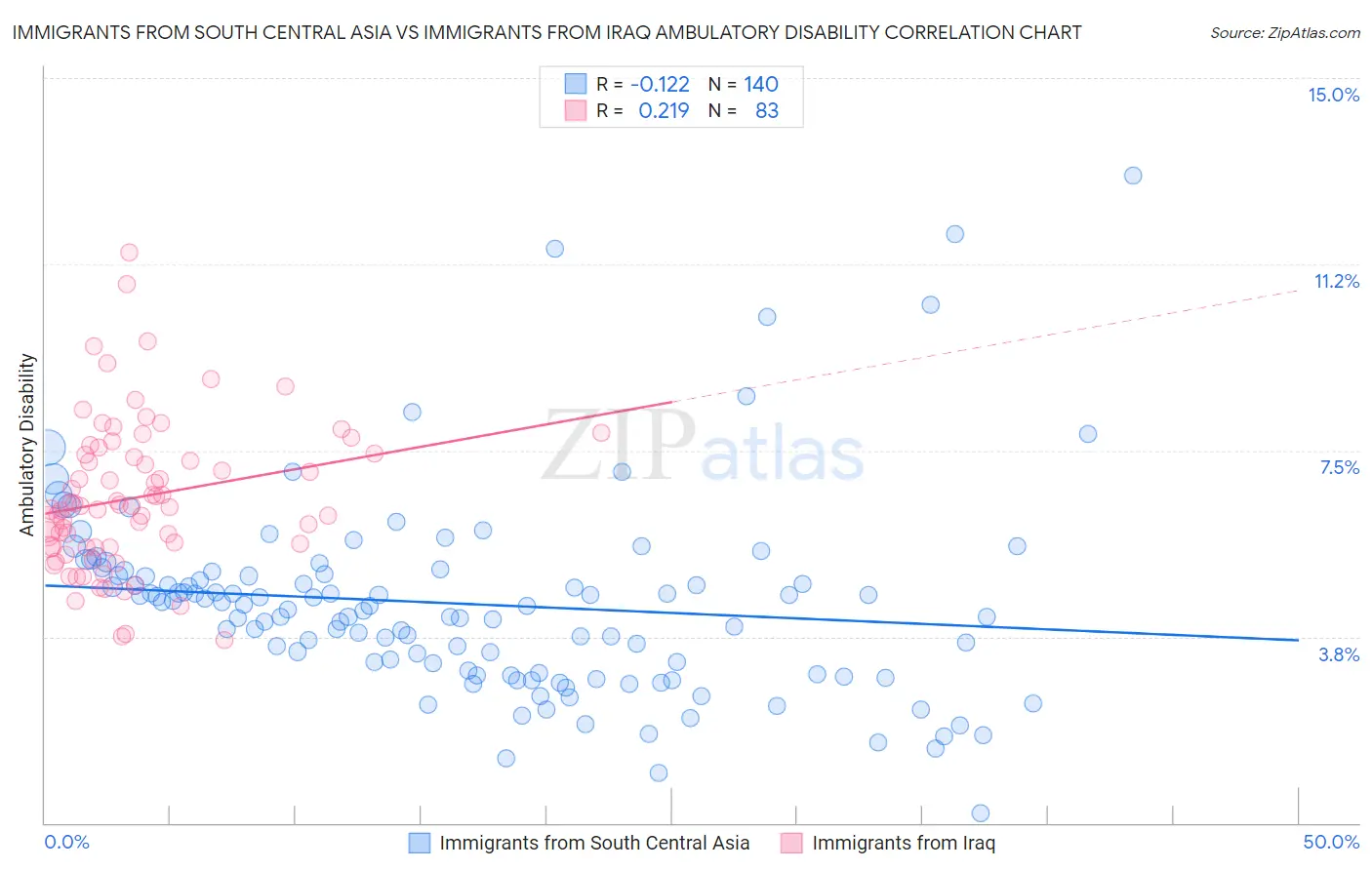 Immigrants from South Central Asia vs Immigrants from Iraq Ambulatory Disability