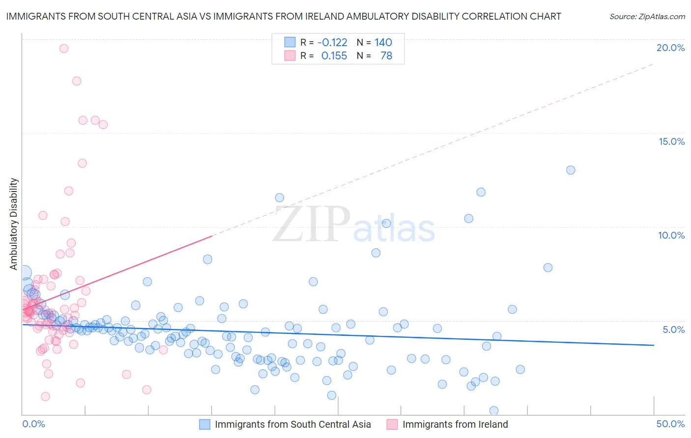 Immigrants from South Central Asia vs Immigrants from Ireland Ambulatory Disability