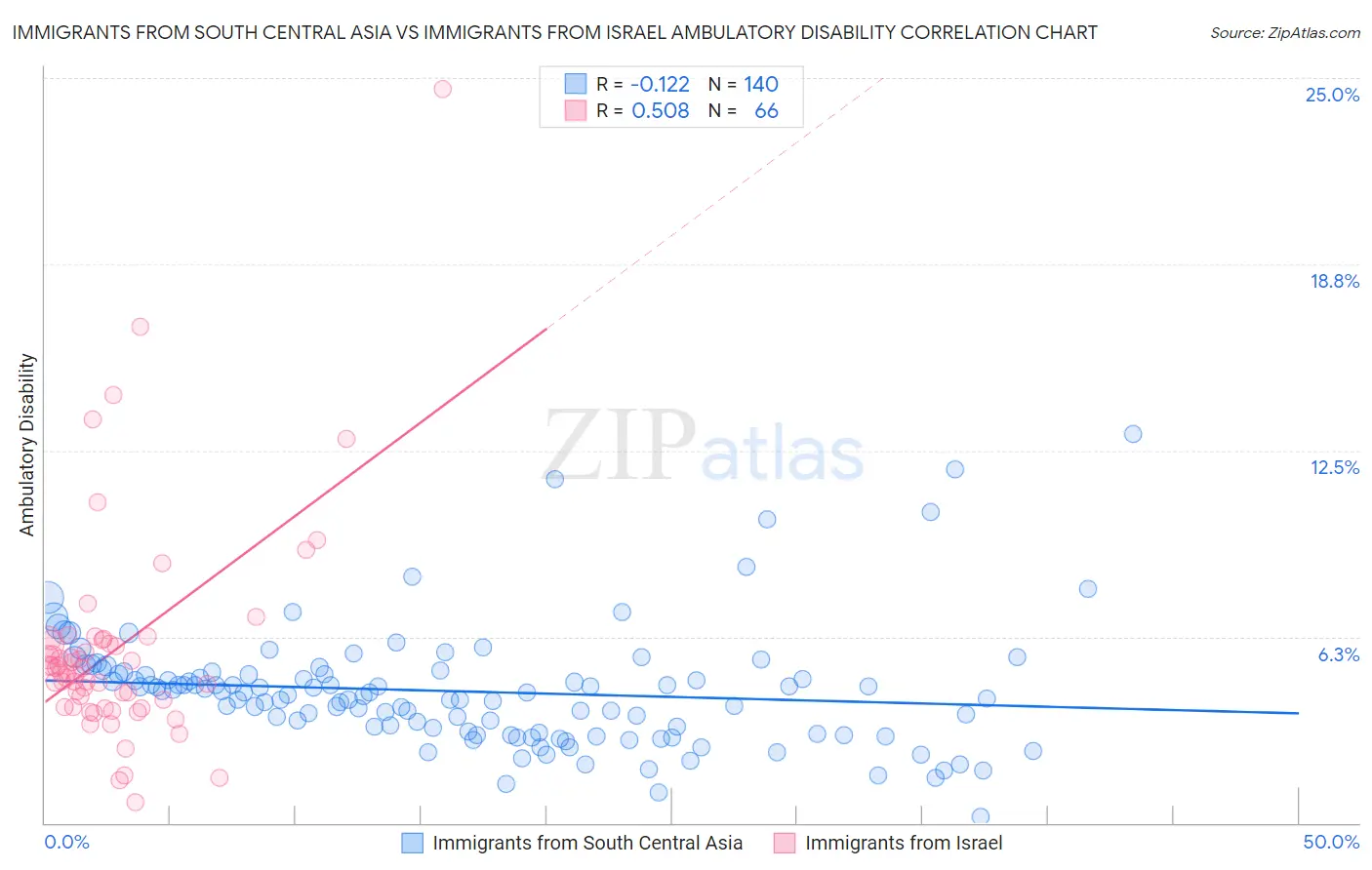 Immigrants from South Central Asia vs Immigrants from Israel Ambulatory Disability
