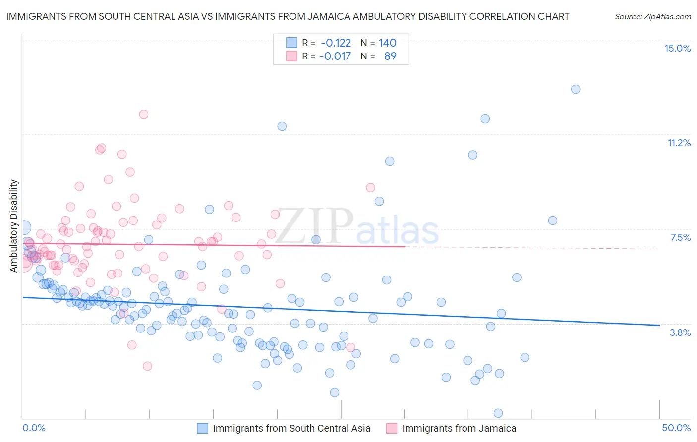 Immigrants from South Central Asia vs Immigrants from Jamaica Ambulatory Disability