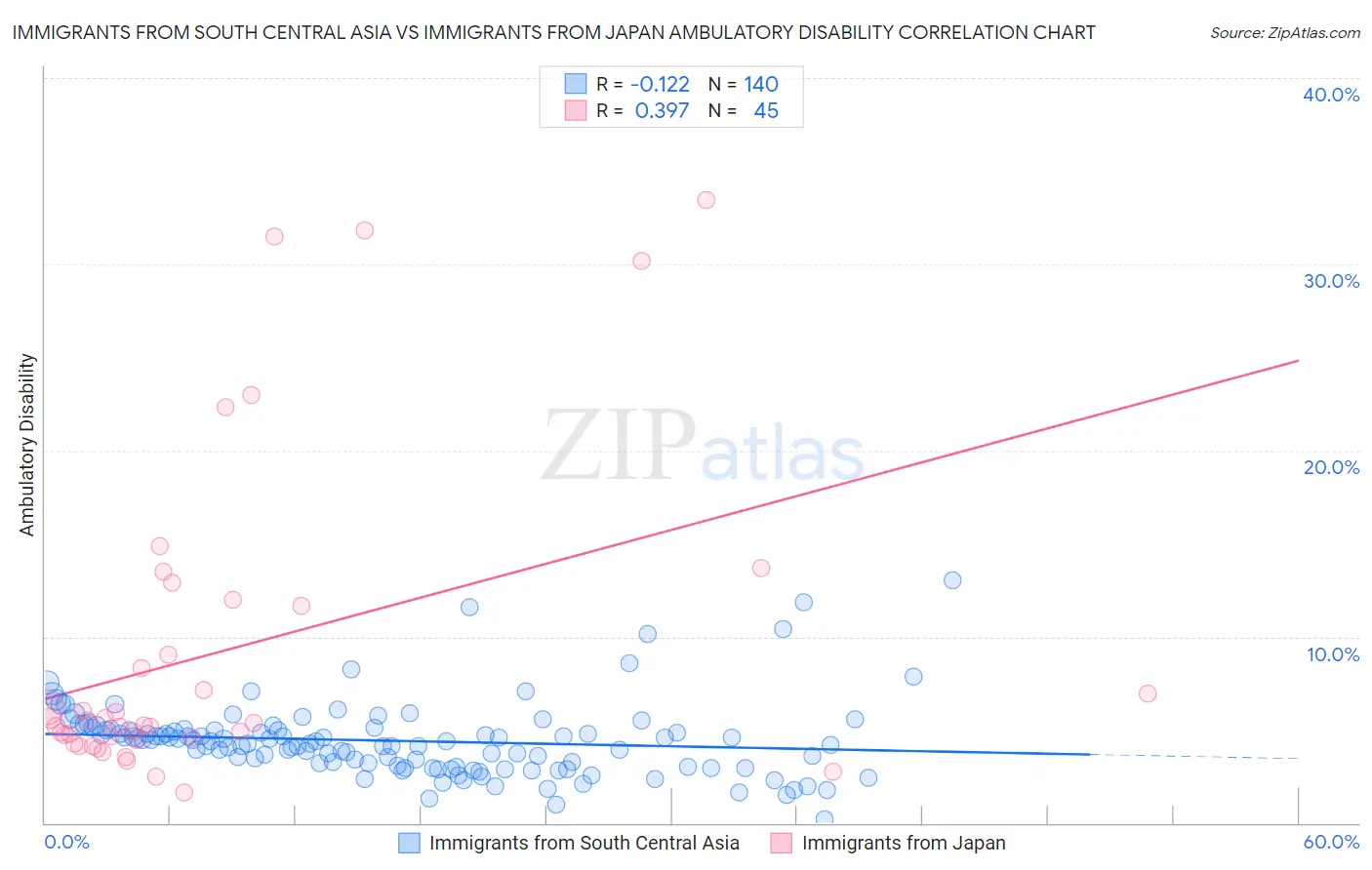 Immigrants from South Central Asia vs Immigrants from Japan Ambulatory Disability
