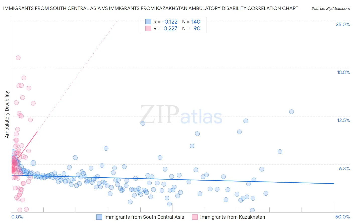 Immigrants from South Central Asia vs Immigrants from Kazakhstan Ambulatory Disability