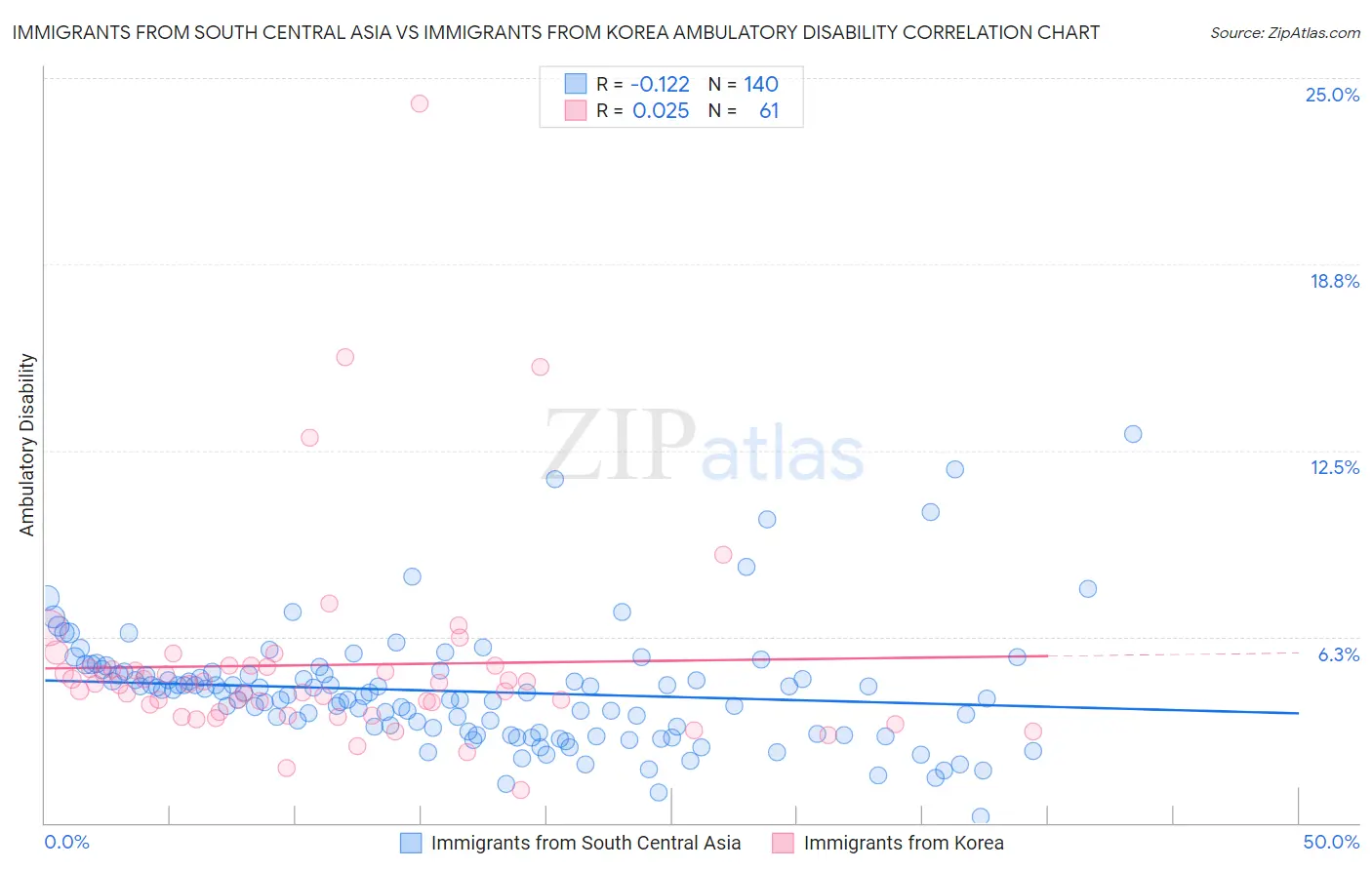 Immigrants from South Central Asia vs Immigrants from Korea Ambulatory Disability
