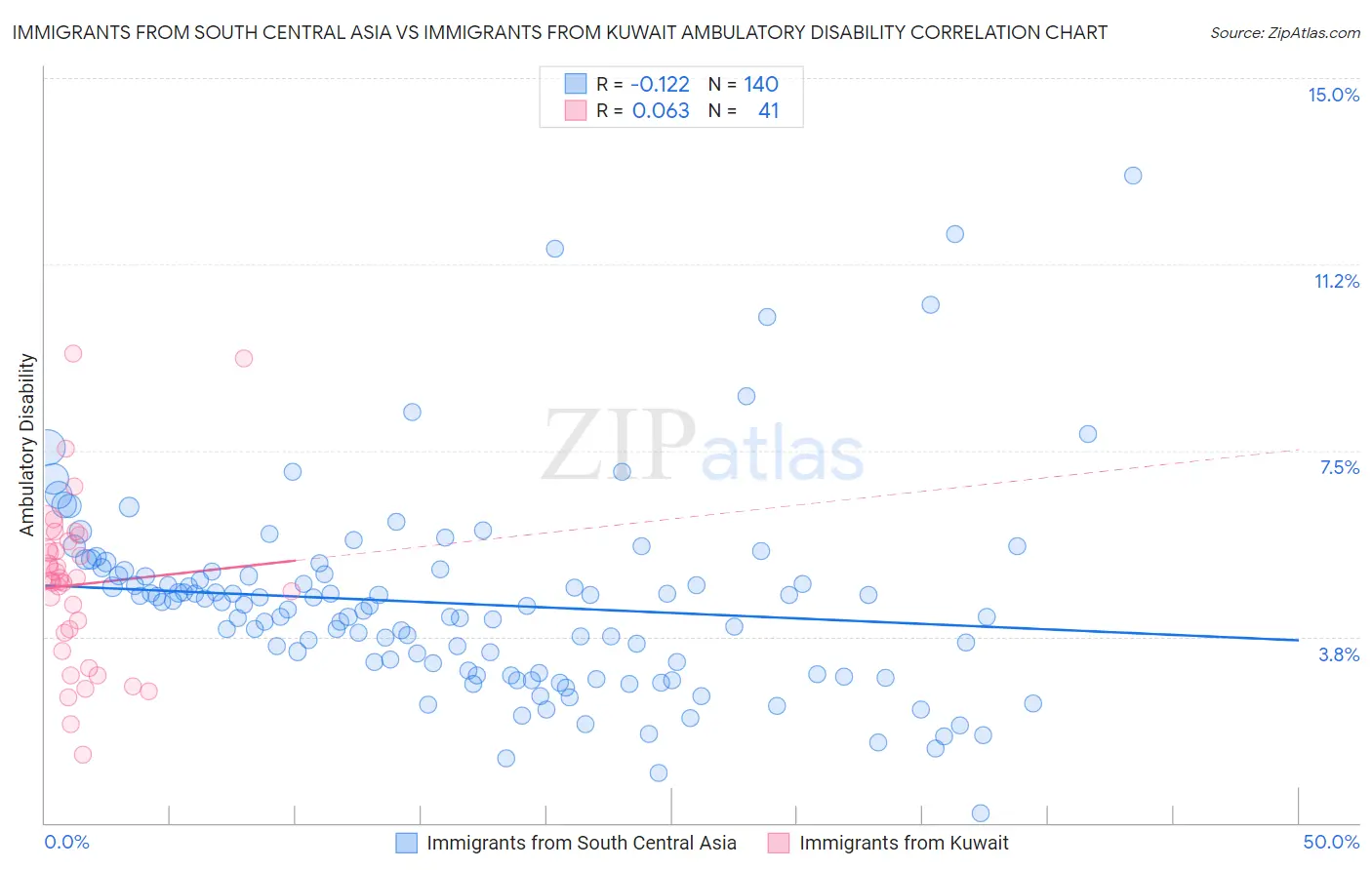 Immigrants from South Central Asia vs Immigrants from Kuwait Ambulatory Disability