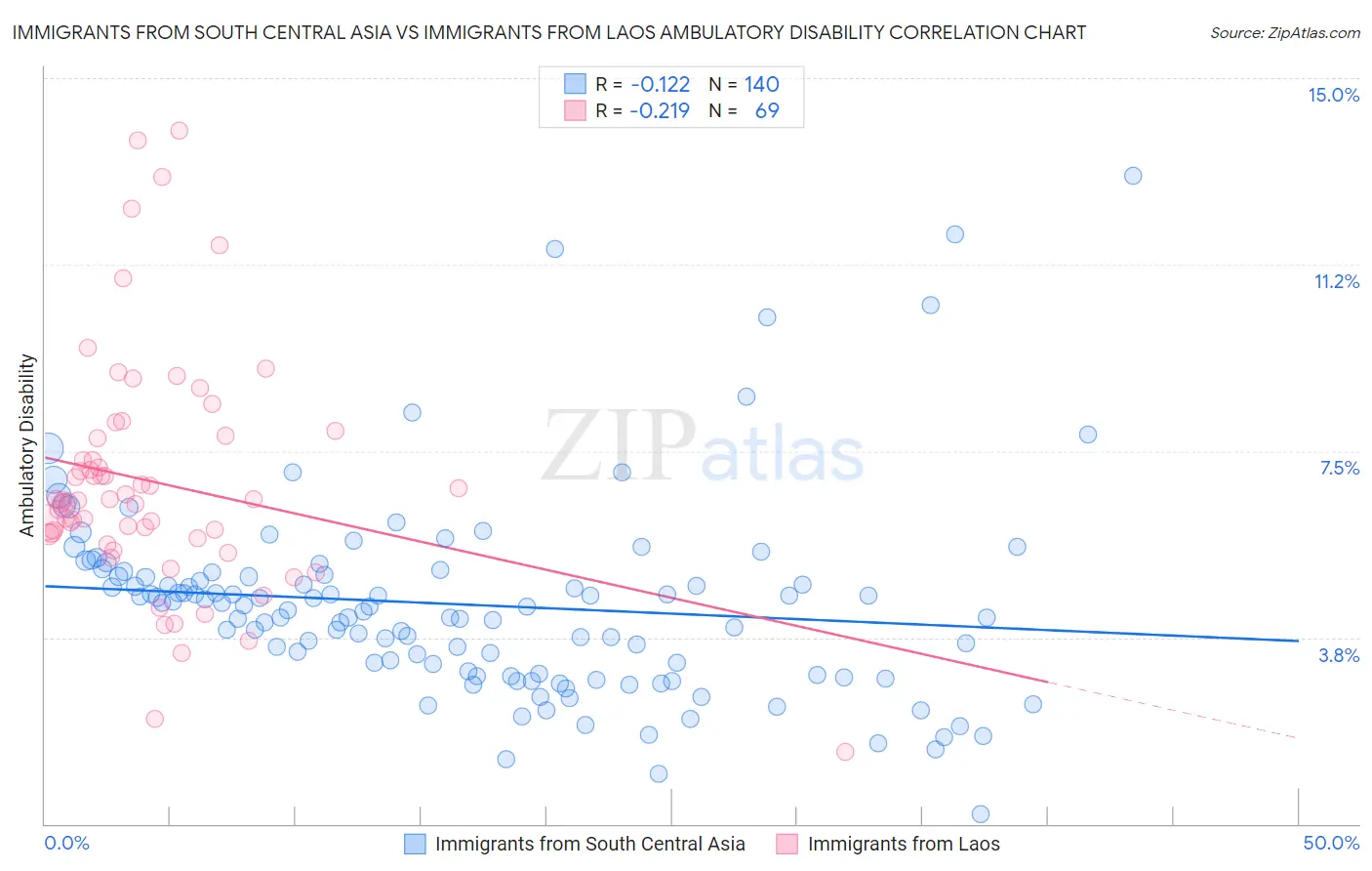 Immigrants from South Central Asia vs Immigrants from Laos Ambulatory Disability