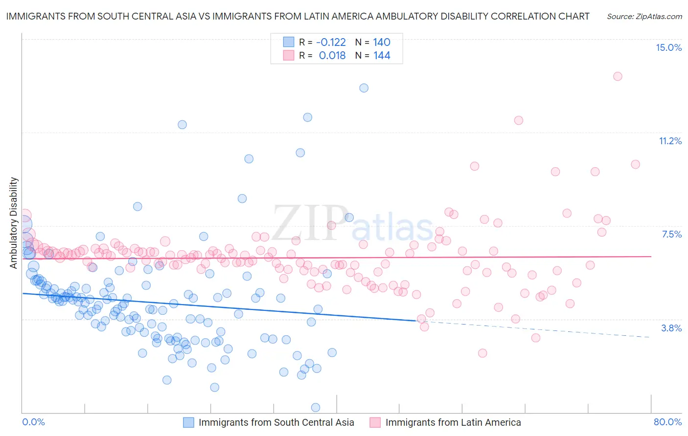 Immigrants from South Central Asia vs Immigrants from Latin America Ambulatory Disability