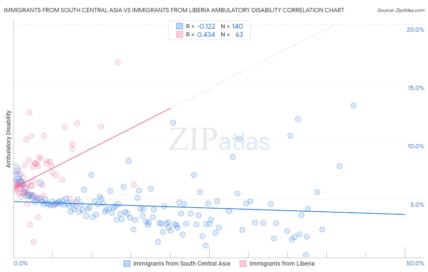 Immigrants from South Central Asia vs Immigrants from Liberia Ambulatory Disability