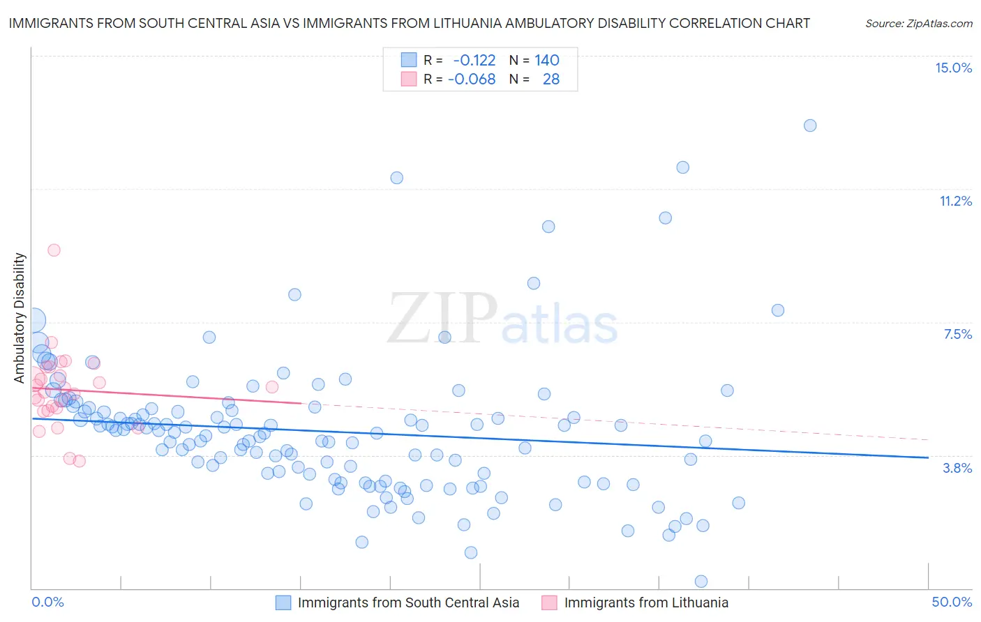 Immigrants from South Central Asia vs Immigrants from Lithuania Ambulatory Disability
