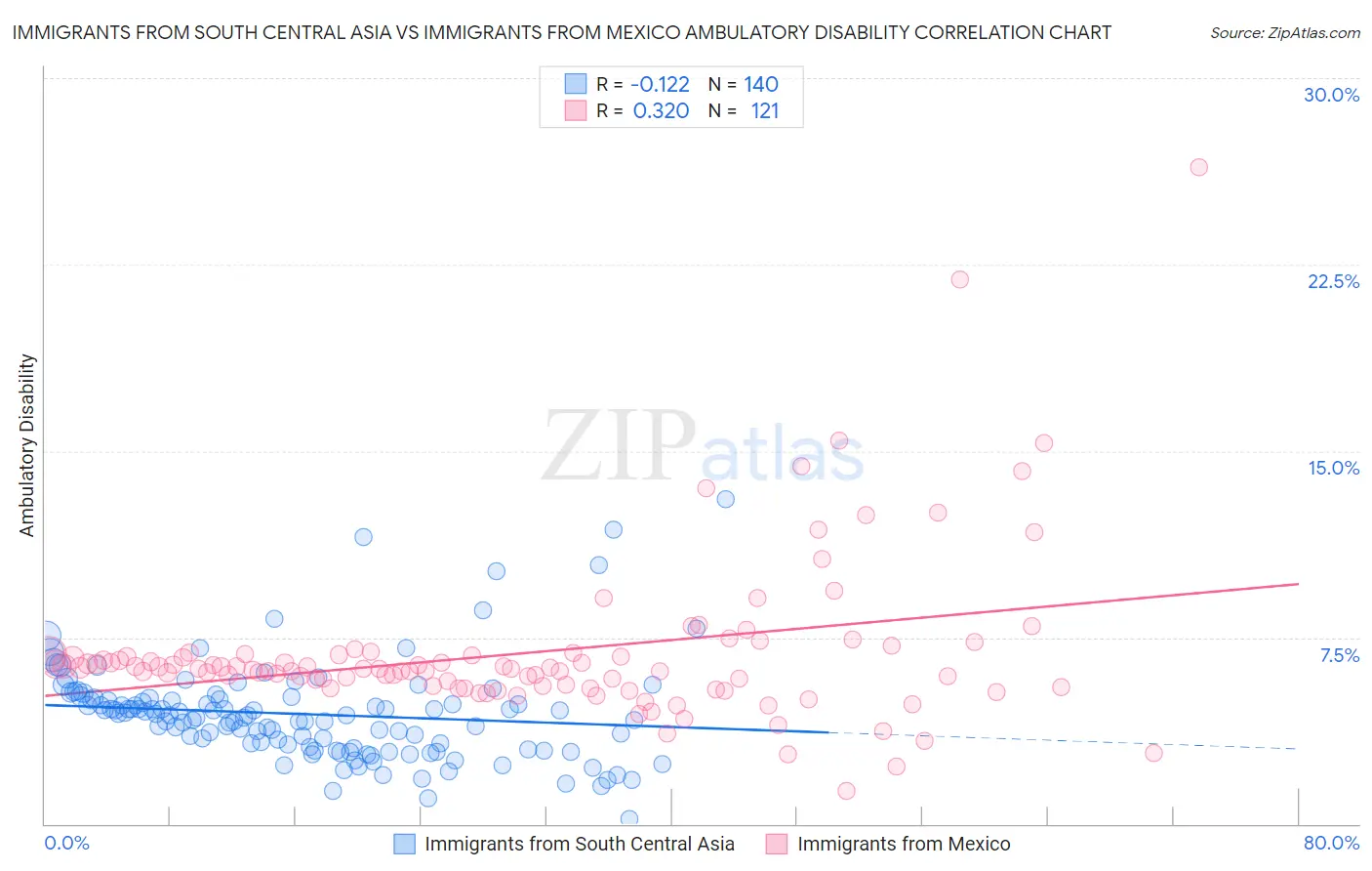 Immigrants from South Central Asia vs Immigrants from Mexico Ambulatory Disability