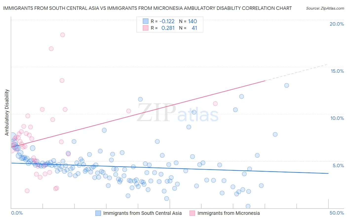 Immigrants from South Central Asia vs Immigrants from Micronesia Ambulatory Disability