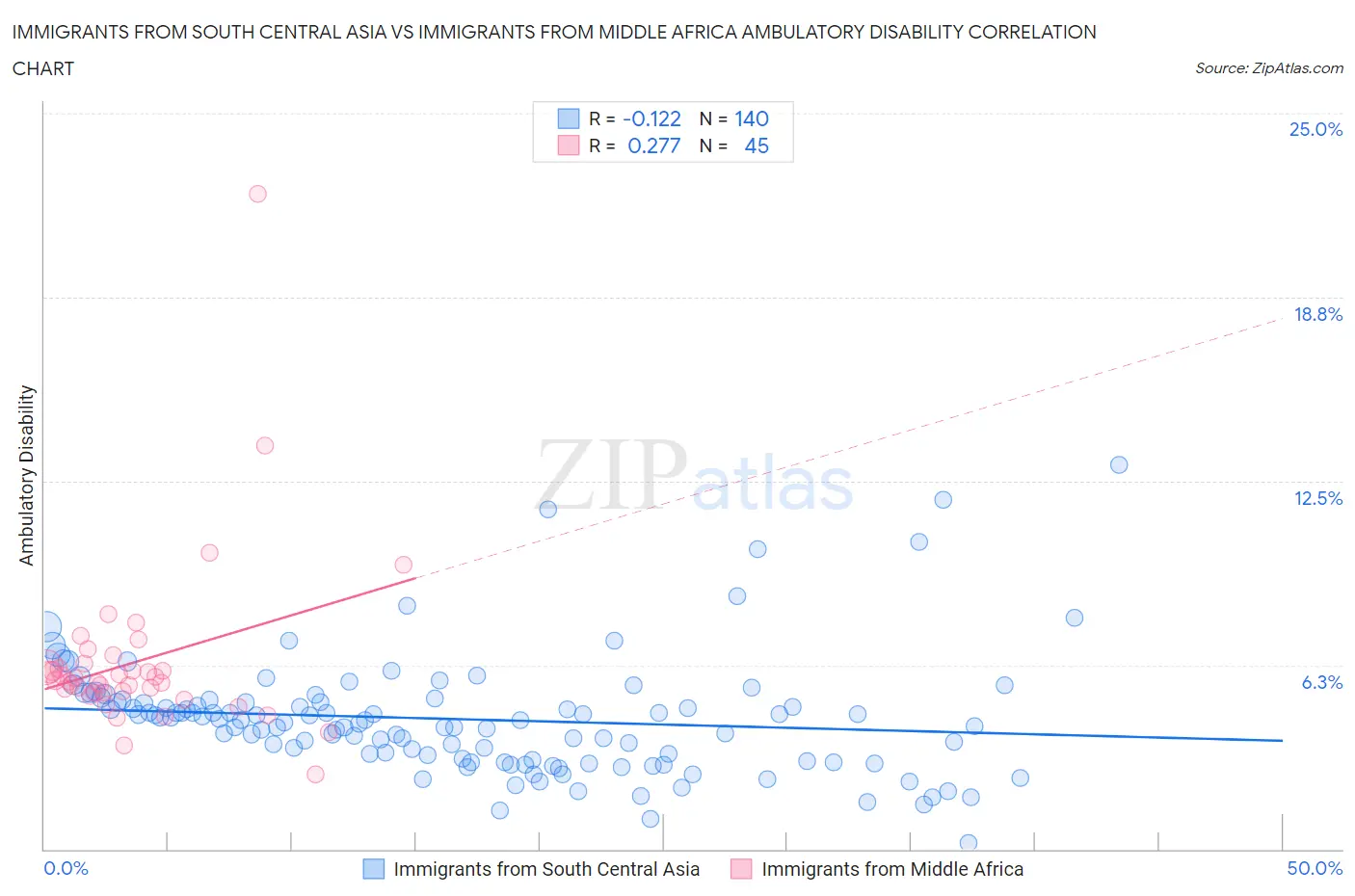 Immigrants from South Central Asia vs Immigrants from Middle Africa Ambulatory Disability