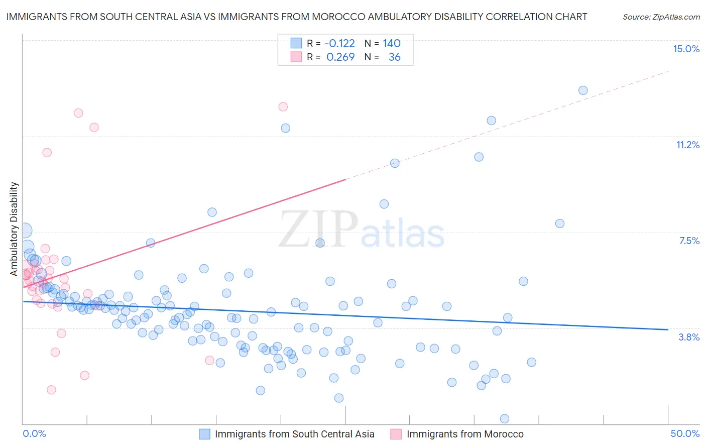 Immigrants from South Central Asia vs Immigrants from Morocco Ambulatory Disability