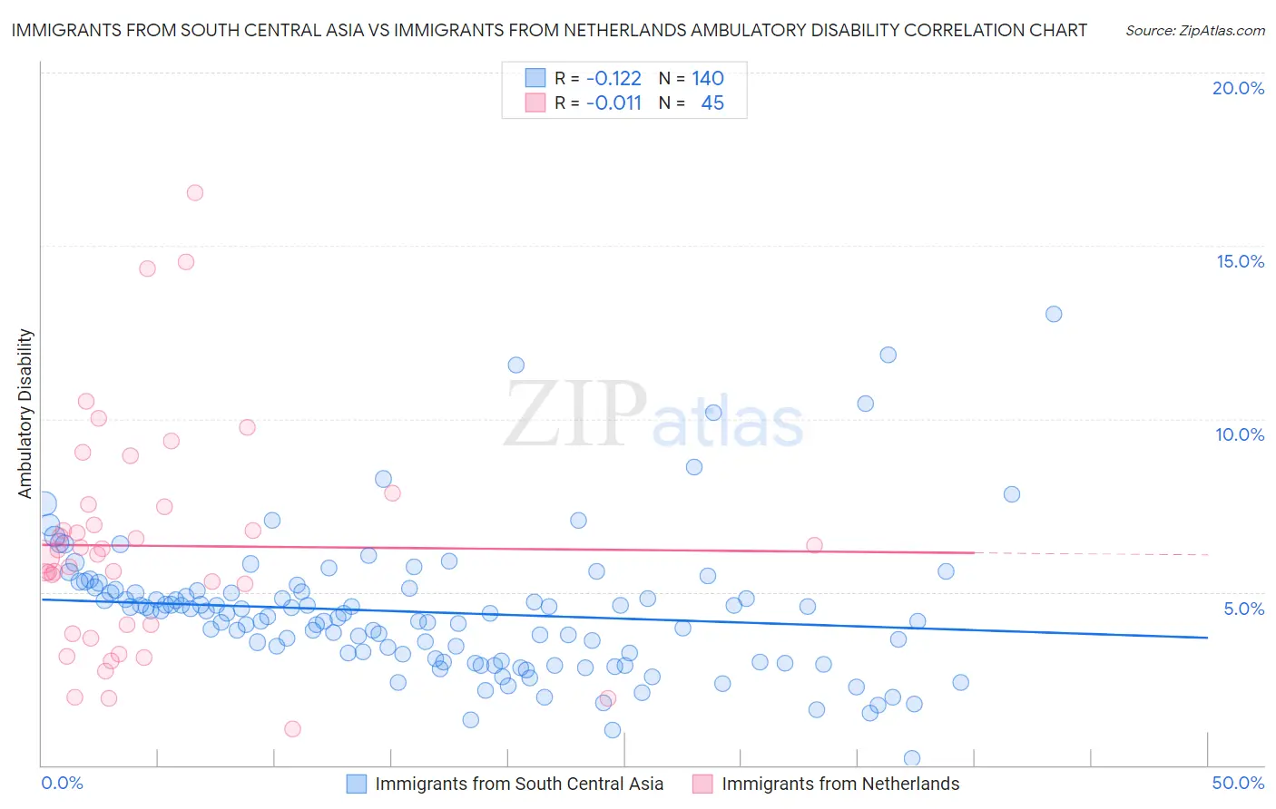 Immigrants from South Central Asia vs Immigrants from Netherlands Ambulatory Disability