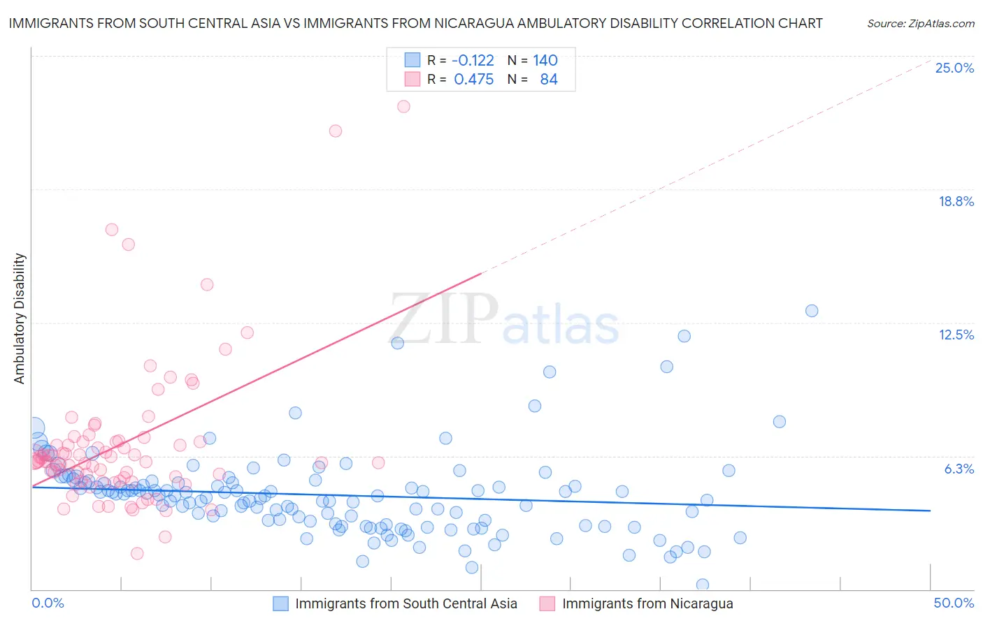 Immigrants from South Central Asia vs Immigrants from Nicaragua Ambulatory Disability