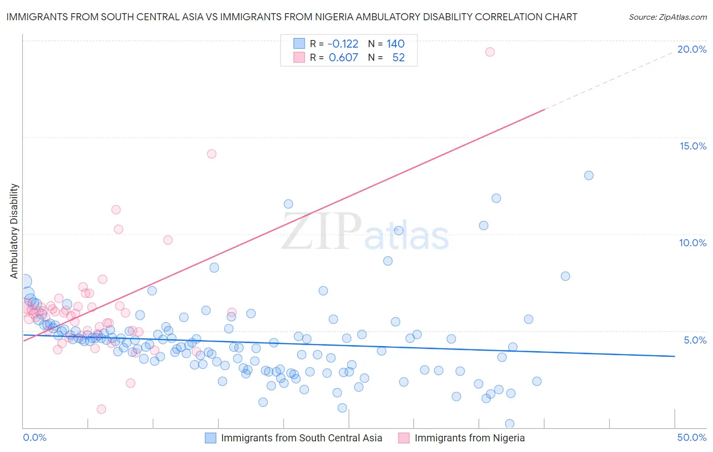 Immigrants from South Central Asia vs Immigrants from Nigeria Ambulatory Disability