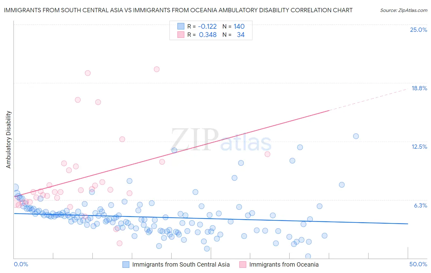 Immigrants from South Central Asia vs Immigrants from Oceania Ambulatory Disability