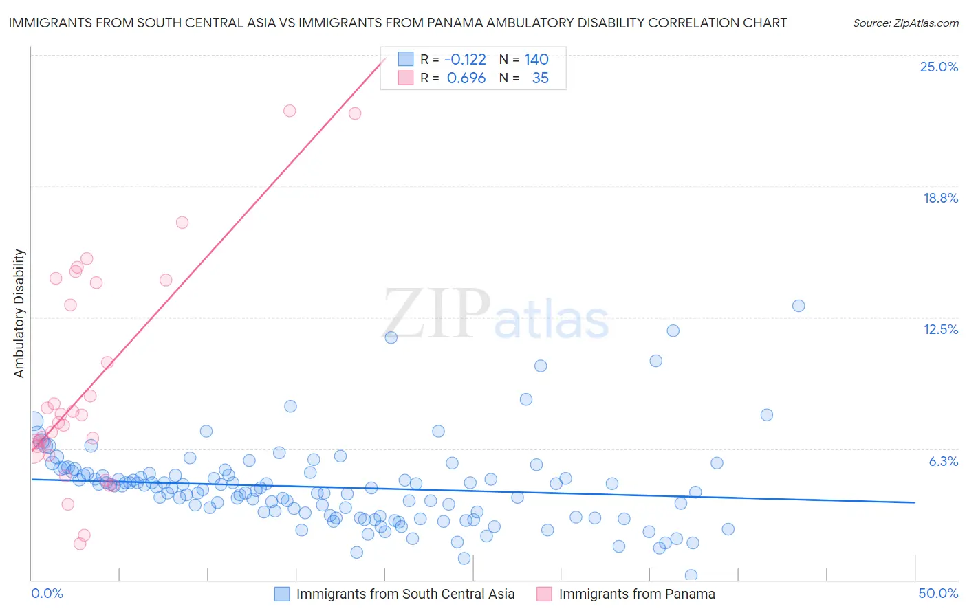 Immigrants from South Central Asia vs Immigrants from Panama Ambulatory Disability