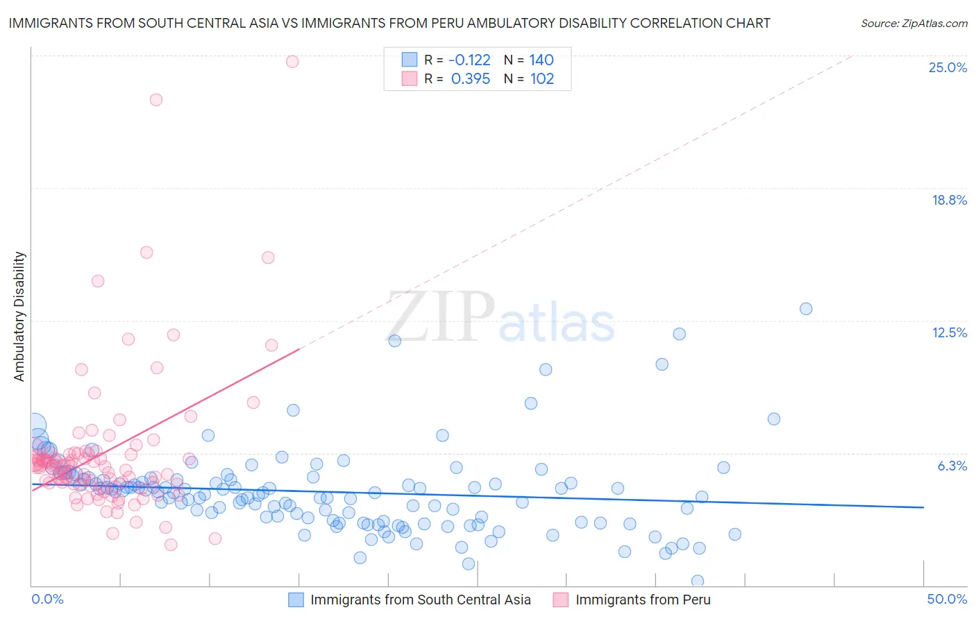 Immigrants from South Central Asia vs Immigrants from Peru Ambulatory Disability