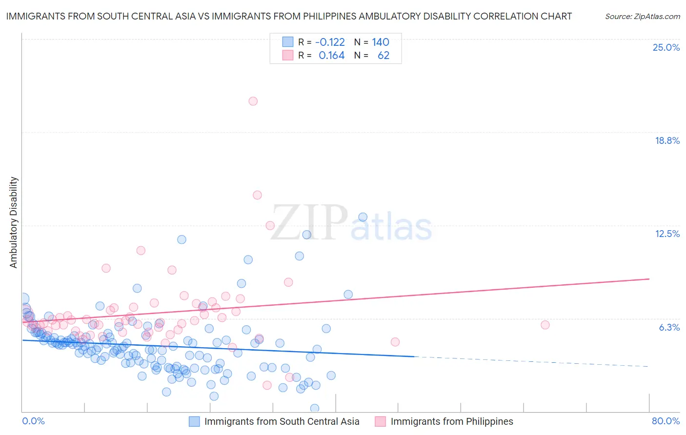 Immigrants from South Central Asia vs Immigrants from Philippines Ambulatory Disability