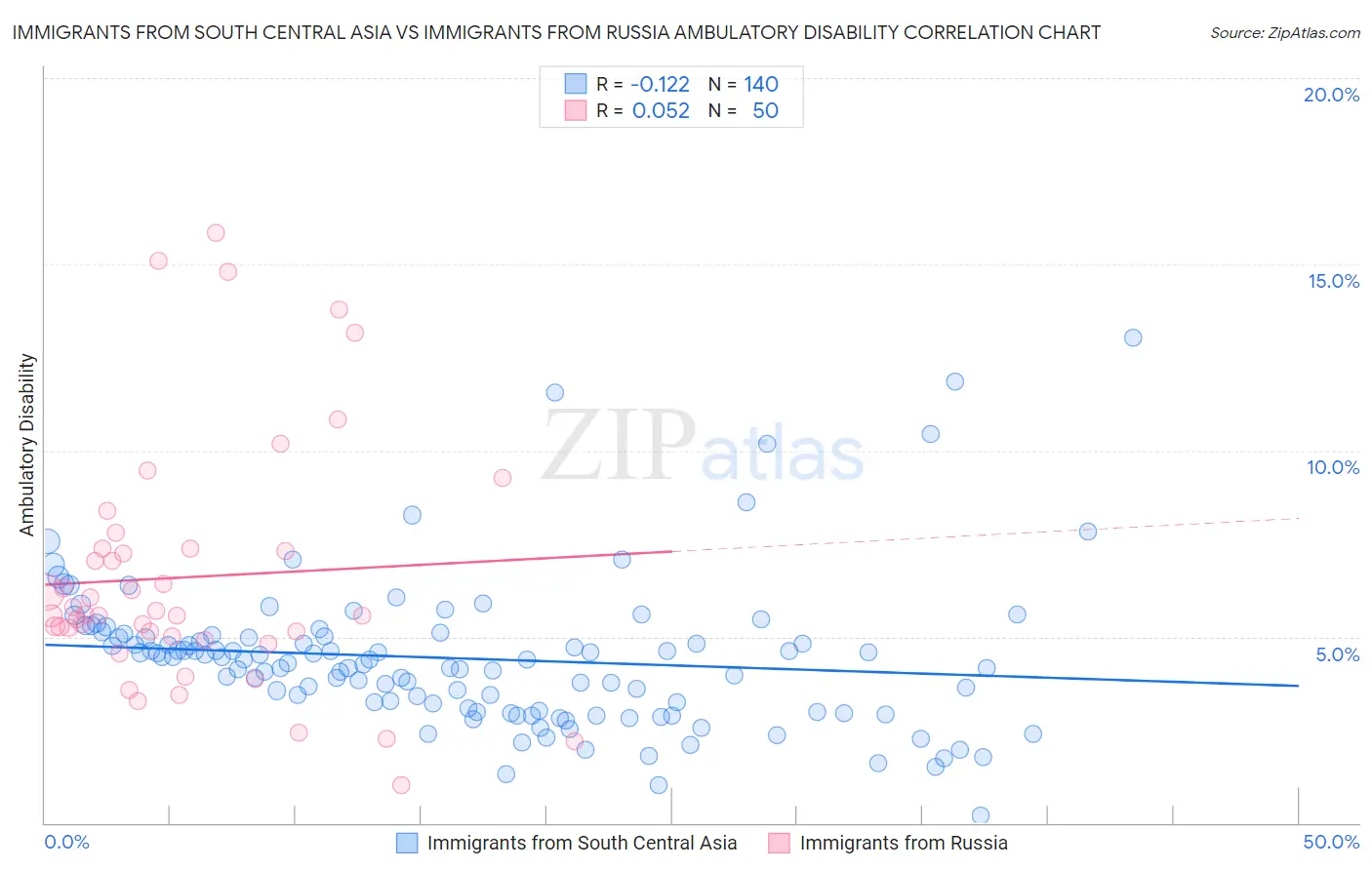 Immigrants from South Central Asia vs Immigrants from Russia Ambulatory Disability