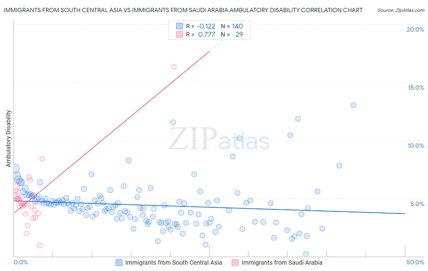 Immigrants from South Central Asia vs Immigrants from Saudi Arabia Ambulatory Disability