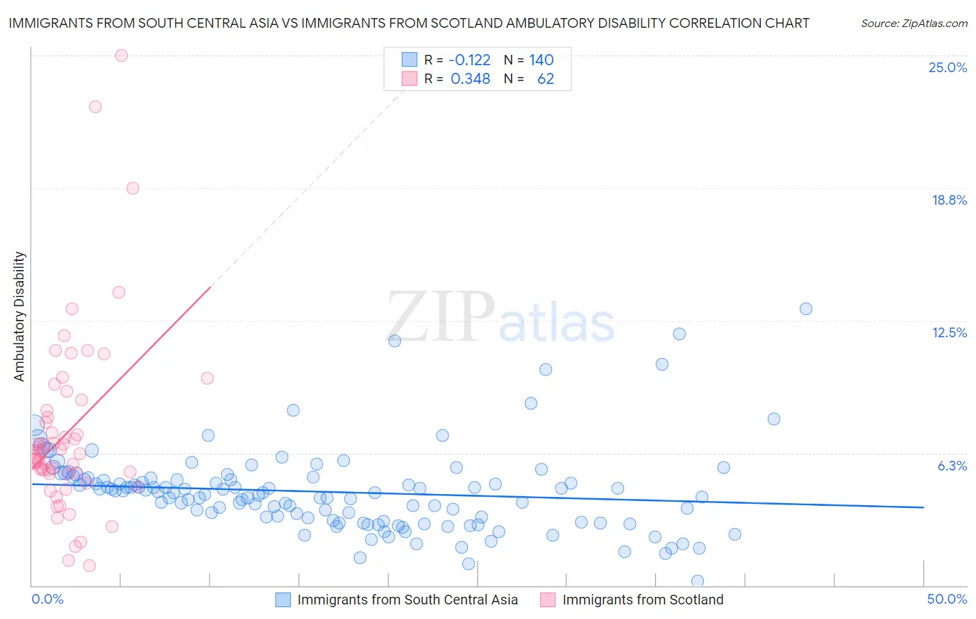 Immigrants from South Central Asia vs Immigrants from Scotland Ambulatory Disability