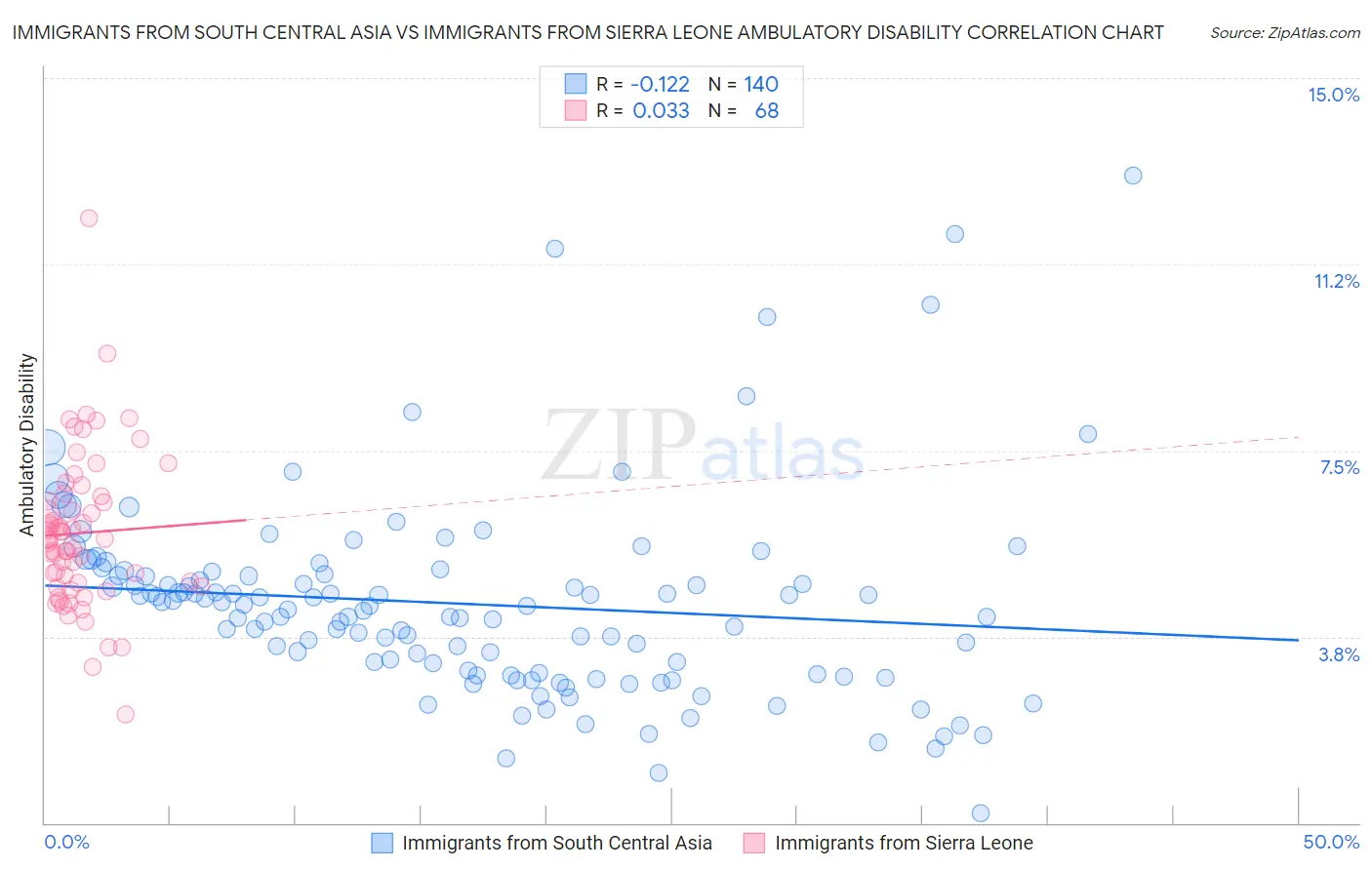 Immigrants from South Central Asia vs Immigrants from Sierra Leone Ambulatory Disability