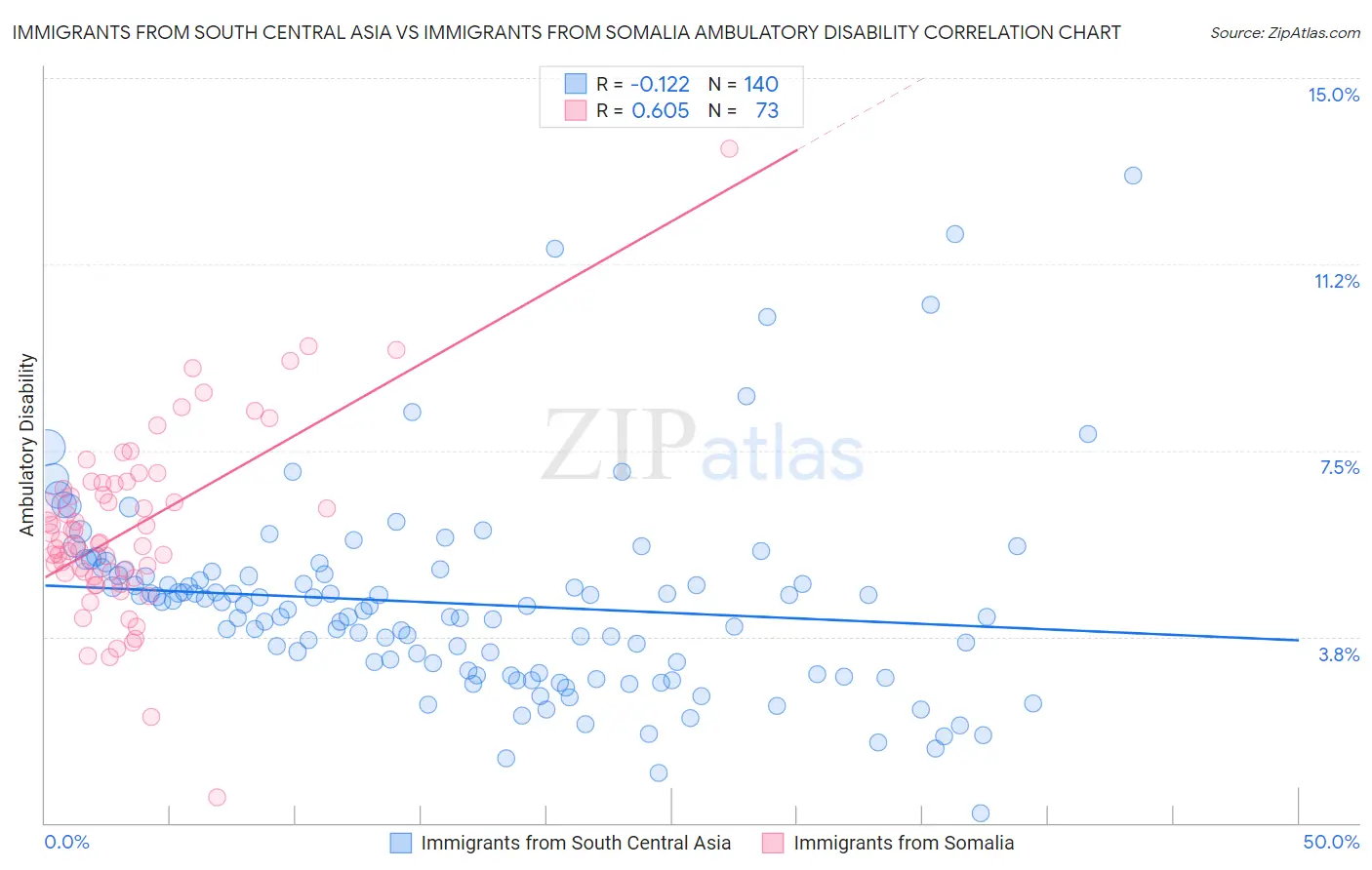 Immigrants from South Central Asia vs Immigrants from Somalia Ambulatory Disability