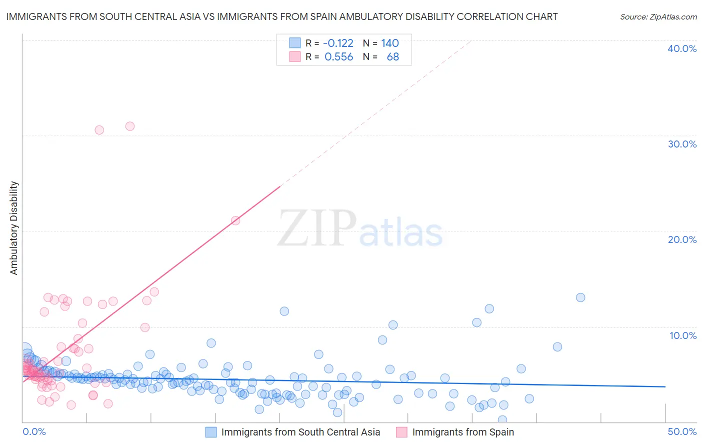Immigrants from South Central Asia vs Immigrants from Spain Ambulatory Disability