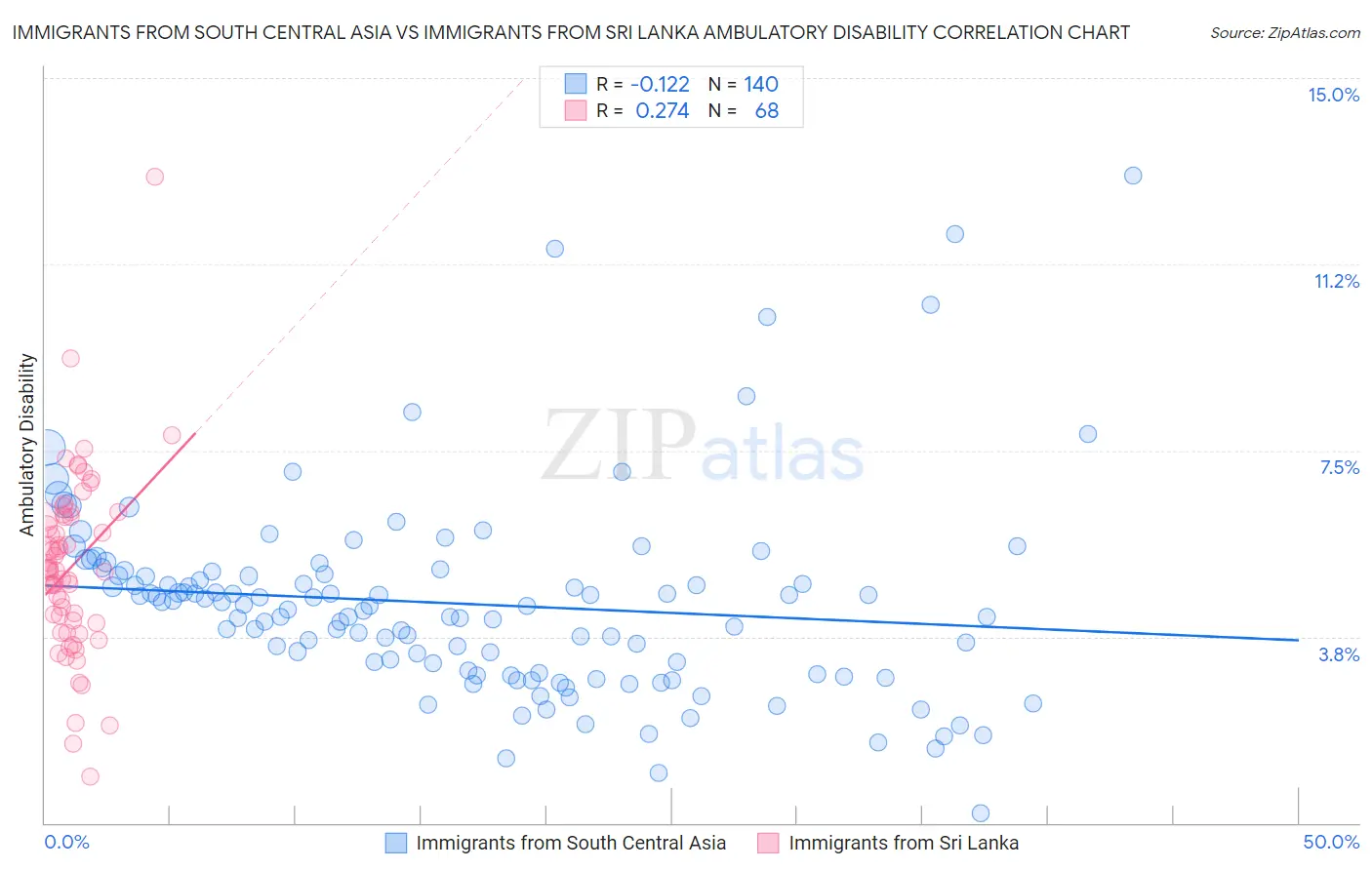 Immigrants from South Central Asia vs Immigrants from Sri Lanka Ambulatory Disability