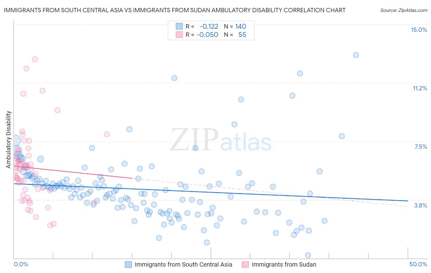 Immigrants from South Central Asia vs Immigrants from Sudan Ambulatory Disability