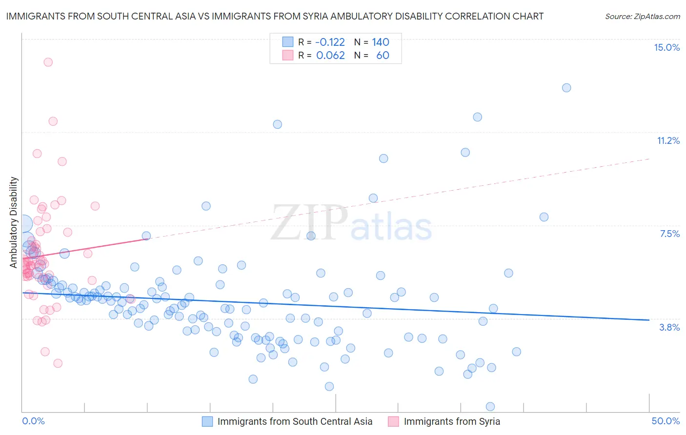 Immigrants from South Central Asia vs Immigrants from Syria Ambulatory Disability