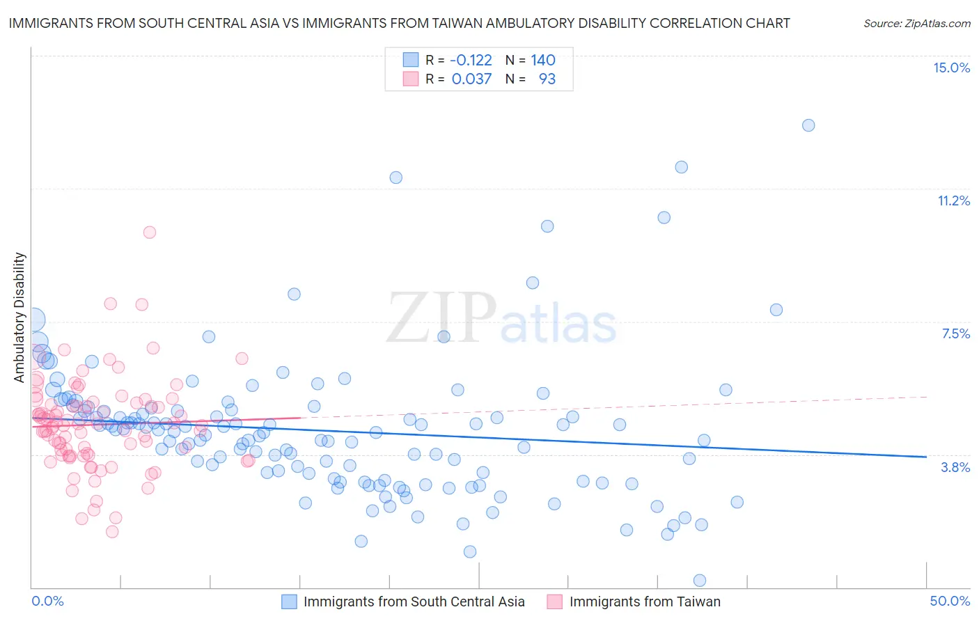 Immigrants from South Central Asia vs Immigrants from Taiwan Ambulatory Disability