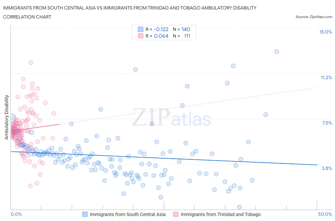 Immigrants from South Central Asia vs Immigrants from Trinidad and Tobago Ambulatory Disability