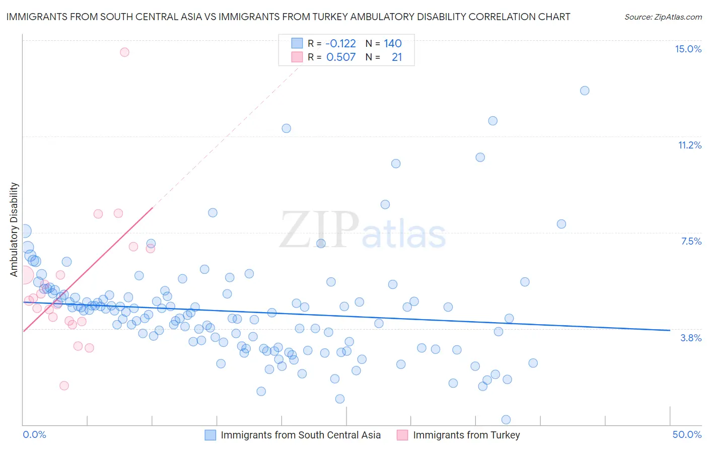 Immigrants from South Central Asia vs Immigrants from Turkey Ambulatory Disability