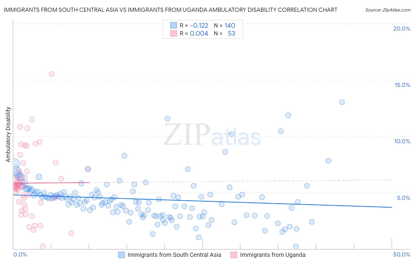 Immigrants from South Central Asia vs Immigrants from Uganda Ambulatory Disability